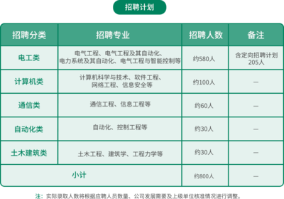 江蘇三新供電所招聘開(kāi)啟 800崗位虛位以待，大專(zhuān)學(xué)歷即可報(bào)考